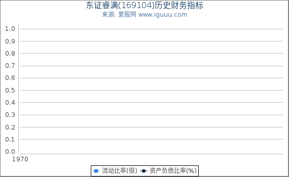 东证睿满(169104)股东权益比率、固定资产比率等历史财务指标图