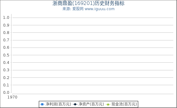 浙商鼎盈(169201)股东权益比率、固定资产比率等历史财务指标图