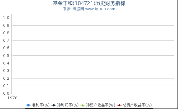 基金丰和(184721)股东权益比率、固定资产比率等历史财务指标图