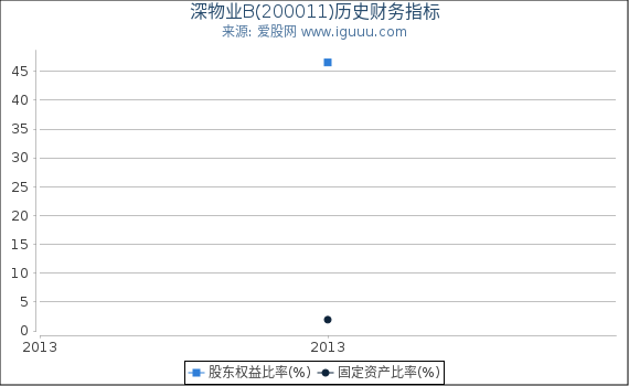深物业B(200011)股东权益比率、固定资产比率等历史财务指标图