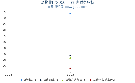 深物业B(200011)股东权益比率、固定资产比率等历史财务指标图