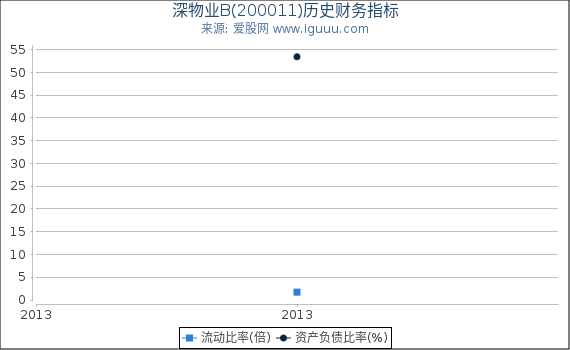 深物业B(200011)股东权益比率、固定资产比率等历史财务指标图