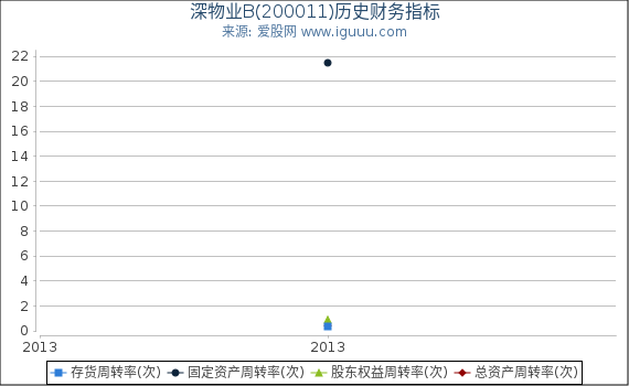 深物业B(200011)股东权益比率、固定资产比率等历史财务指标图