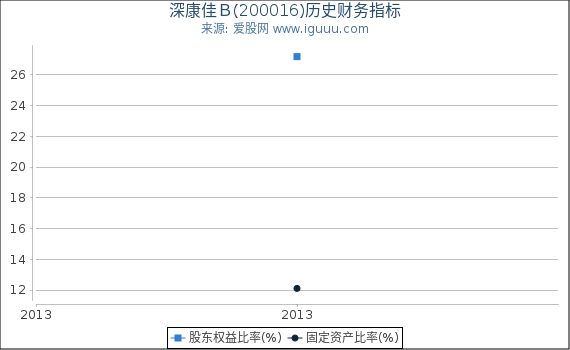 深康佳Ｂ(200016)股东权益比率、固定资产比率等历史财务指标图