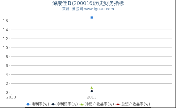 深康佳Ｂ(200016)股东权益比率、固定资产比率等历史财务指标图