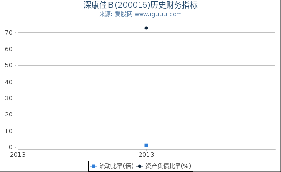 深康佳Ｂ(200016)股东权益比率、固定资产比率等历史财务指标图