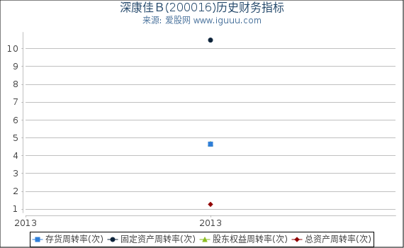 深康佳Ｂ(200016)股东权益比率、固定资产比率等历史财务指标图