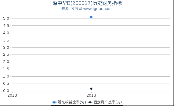 深中华B(200017)股东权益比率、固定资产比率等历史财务指标图