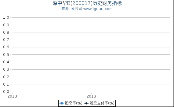 深中华B(200017)股东权益比率、固定资产比率等历史财务指标图