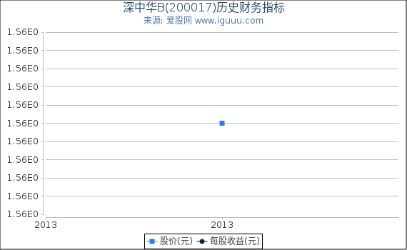深中华B(200017)股东权益比率、固定资产比率等历史财务指标图