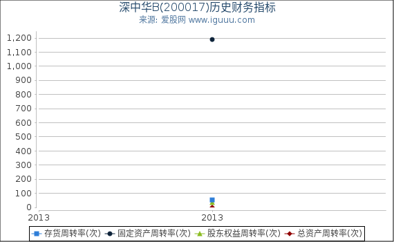 深中华B(200017)股东权益比率、固定资产比率等历史财务指标图