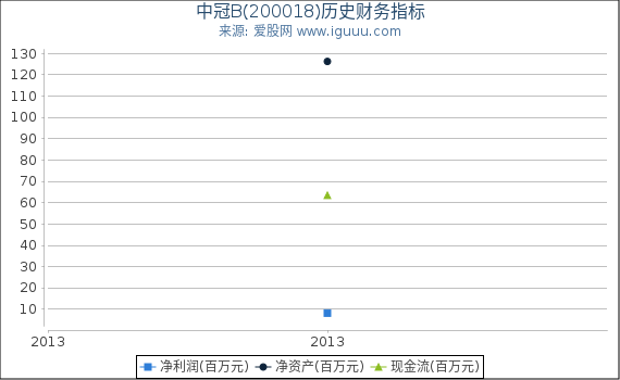 中冠B(200018)股东权益比率、固定资产比率等历史财务指标图