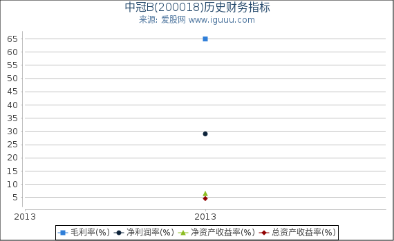 中冠B(200018)股东权益比率、固定资产比率等历史财务指标图