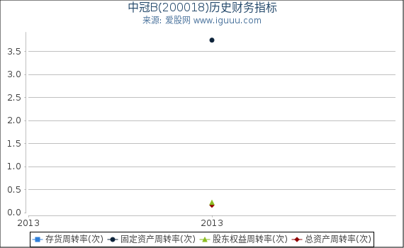 中冠B(200018)股东权益比率、固定资产比率等历史财务指标图