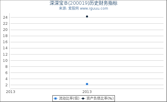 深深宝Ｂ(200019)股东权益比率、固定资产比率等历史财务指标图