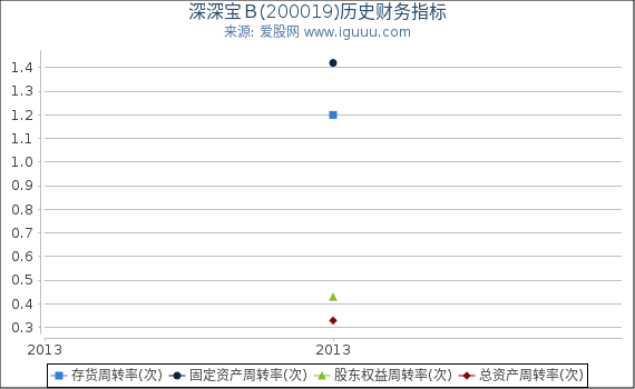 深深宝Ｂ(200019)股东权益比率、固定资产比率等历史财务指标图
