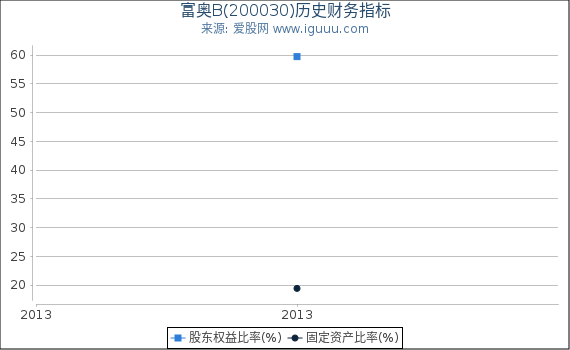 富奥B(200030)股东权益比率、固定资产比率等历史财务指标图