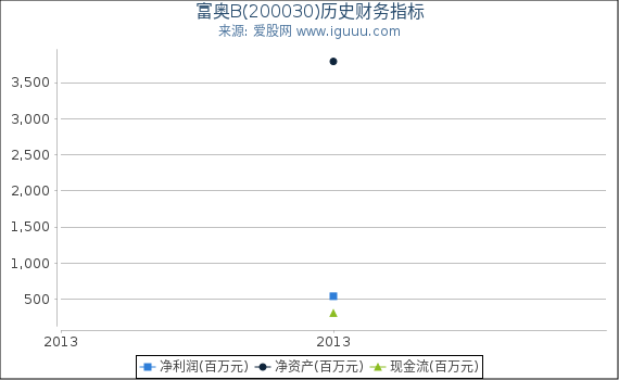 富奥B(200030)股东权益比率、固定资产比率等历史财务指标图