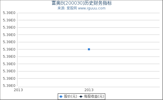 富奥B(200030)股东权益比率、固定资产比率等历史财务指标图