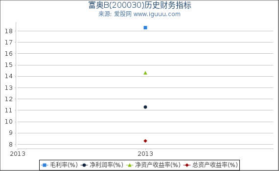 富奥B(200030)股东权益比率、固定资产比率等历史财务指标图
