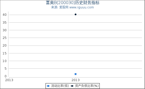 富奥B(200030)股东权益比率、固定资产比率等历史财务指标图