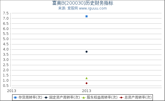 富奥B(200030)股东权益比率、固定资产比率等历史财务指标图