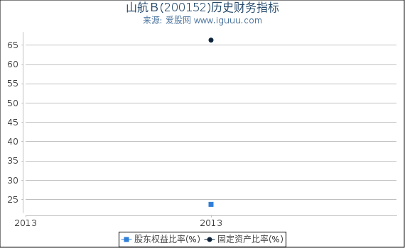 山航Ｂ(200152)股东权益比率、固定资产比率等历史财务指标图