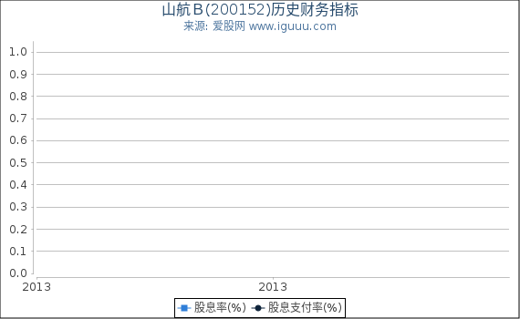 山航Ｂ(200152)股东权益比率、固定资产比率等历史财务指标图