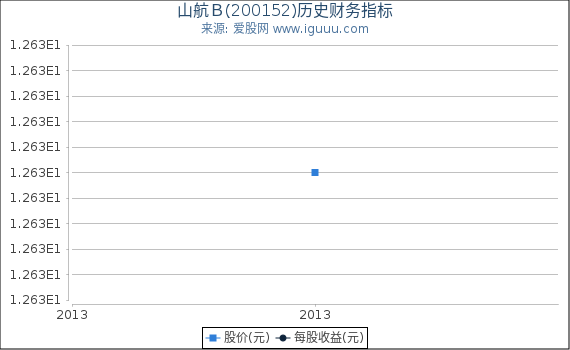 山航Ｂ(200152)股东权益比率、固定资产比率等历史财务指标图