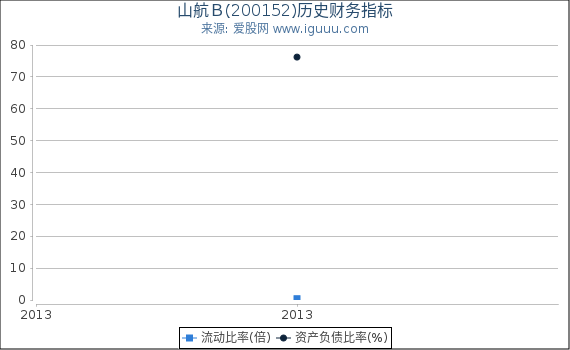 山航Ｂ(200152)股东权益比率、固定资产比率等历史财务指标图