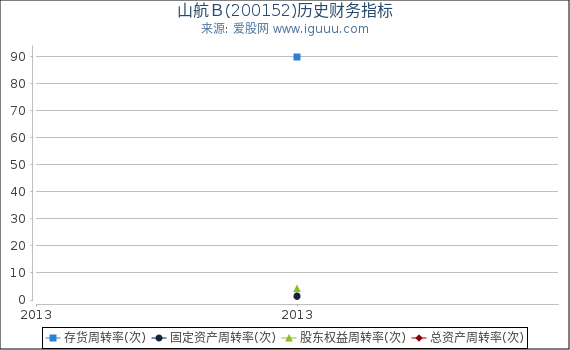 山航Ｂ(200152)股东权益比率、固定资产比率等历史财务指标图