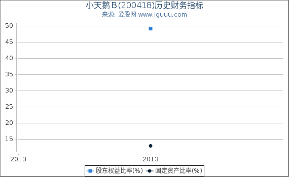 小天鹅Ｂ(200418)股东权益比率、固定资产比率等历史财务指标图