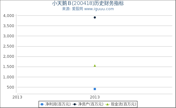 小天鹅Ｂ(200418)股东权益比率、固定资产比率等历史财务指标图