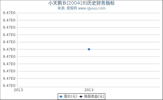 小天鹅Ｂ(200418)股东权益比率、固定资产比率等历史财务指标图