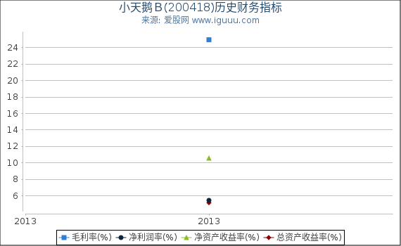 小天鹅Ｂ(200418)股东权益比率、固定资产比率等历史财务指标图