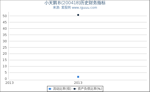 小天鹅Ｂ(200418)股东权益比率、固定资产比率等历史财务指标图