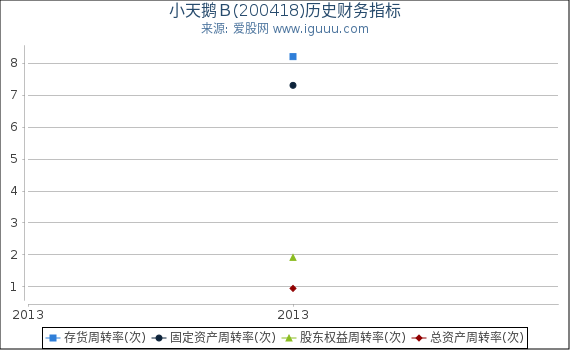 小天鹅Ｂ(200418)股东权益比率、固定资产比率等历史财务指标图