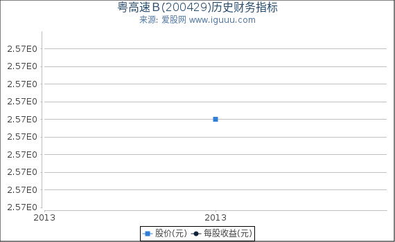 粤高速Ｂ(200429)股东权益比率、固定资产比率等历史财务指标图