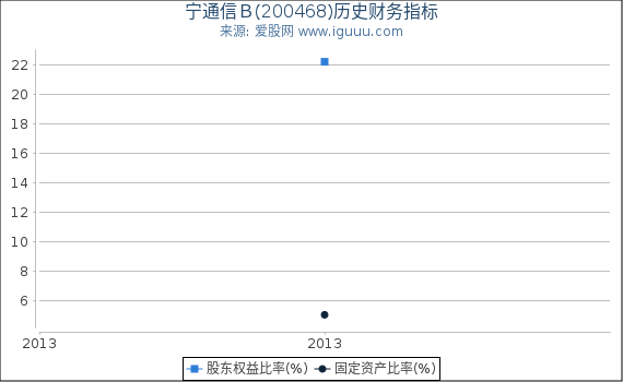 宁通信Ｂ(200468)股东权益比率、固定资产比率等历史财务指标图