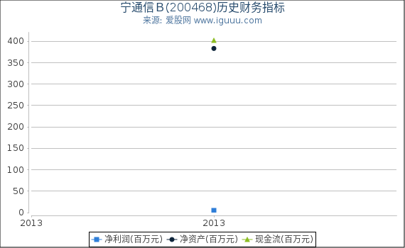 宁通信Ｂ(200468)股东权益比率、固定资产比率等历史财务指标图