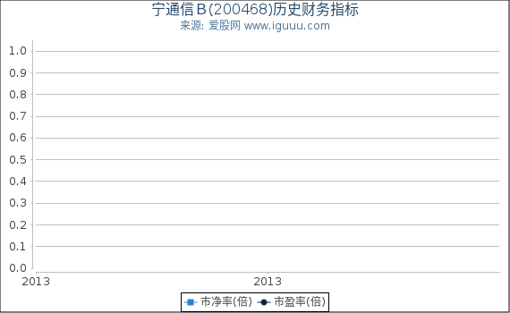 宁通信Ｂ(200468)股东权益比率、固定资产比率等历史财务指标图