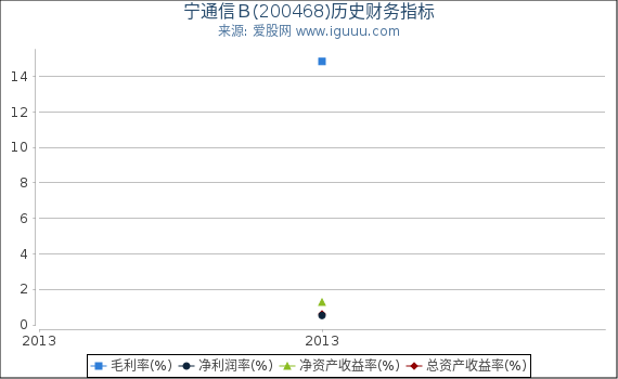 宁通信Ｂ(200468)股东权益比率、固定资产比率等历史财务指标图