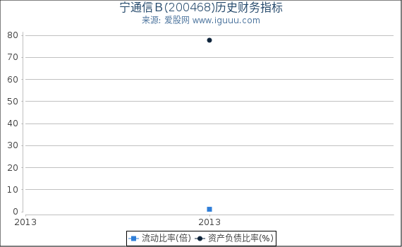 宁通信Ｂ(200468)股东权益比率、固定资产比率等历史财务指标图
