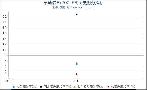 宁通信Ｂ(200468)股东权益比率、固定资产比率等历史财务指标图
