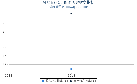 晨鸣Ｂ(200488)股东权益比率、固定资产比率等历史财务指标图