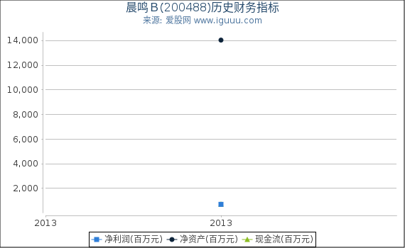 晨鸣Ｂ(200488)股东权益比率、固定资产比率等历史财务指标图