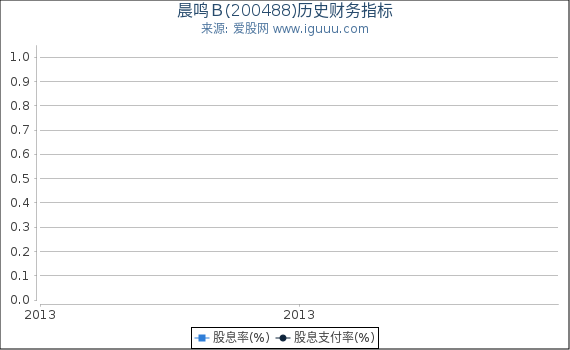 晨鸣Ｂ(200488)股东权益比率、固定资产比率等历史财务指标图