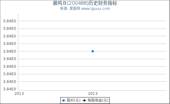 晨鸣Ｂ(200488)股东权益比率、固定资产比率等历史财务指标图