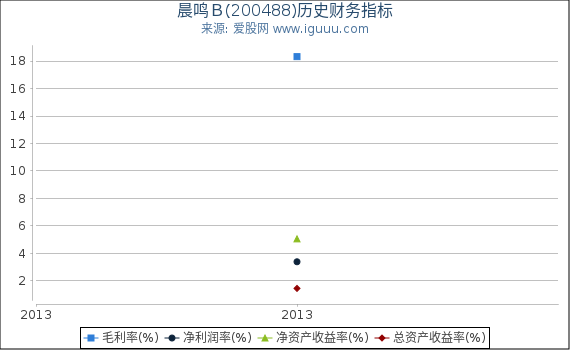 晨鸣Ｂ(200488)股东权益比率、固定资产比率等历史财务指标图