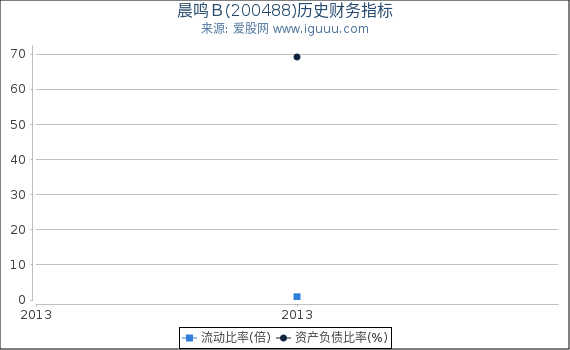 晨鸣Ｂ(200488)股东权益比率、固定资产比率等历史财务指标图
